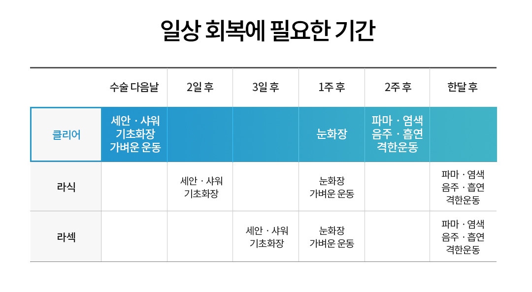 클리어 라식 일상 회복에 필요한 기간