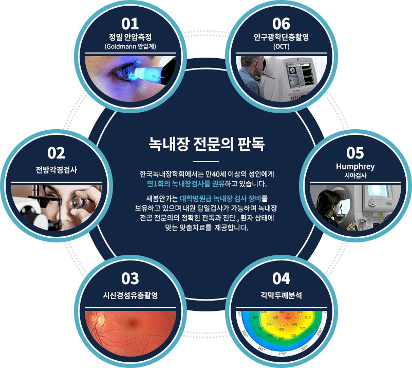 녹내장 전문의 판독 한국녹내장학회에서는 만40세 이상의 성인에게 연1회의 녹내장검사를 권유하고 있습니다. 새봄안과는 대학병원급 녹내장 검사 장비를 보유하고 있으며 내원 당일검사가 가능하며 녹내장 전공 전문의의 정확한 판독과 진단 , 환자 상태에 맞는 맞춤치료를  제공합니다.